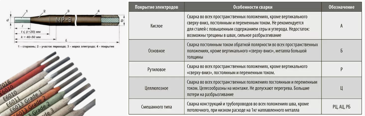 Сварочные электроды: виды и классификация