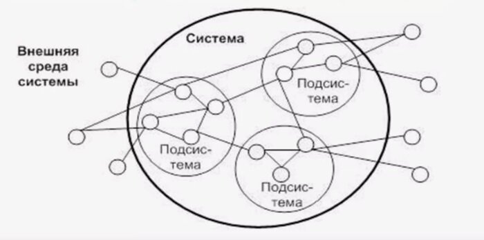 рис 1. Открытая система. На рисунке замкнутые контуры - подсистемы и объекты. Линии - связи (постоянные взаимодействия) между объектами и подсистемами. Полностью закрытых (замкнутых) систем во Вселенной нет. Речь может идти лишь о более открытых и более закрытых системах при сравнительном подходе.