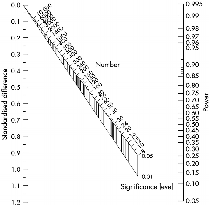 Номограмма Альмана. Пользоваться ей непривычно, но не сложно. Достаточно соединить линии со значениями правой и левой шкалы и на пересечении получить объём выборки. По умолчанию на правой шкале "Power" (Мощность или 1- β)  выбирают 0,8 и ориентируются на верхнюю линию с "Significance level" (уровень статистической значимости) со значением 0,05. На левой шкале выбирают, на какое количество раз будут отличаться средние при сравнении двух групп. Для разницы между средними в 50% объём выборки должен составлять около 70.
