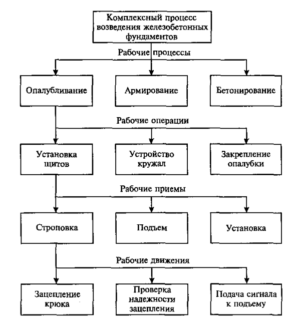 Рис.1 Структурная схема комплексного строительного процесса