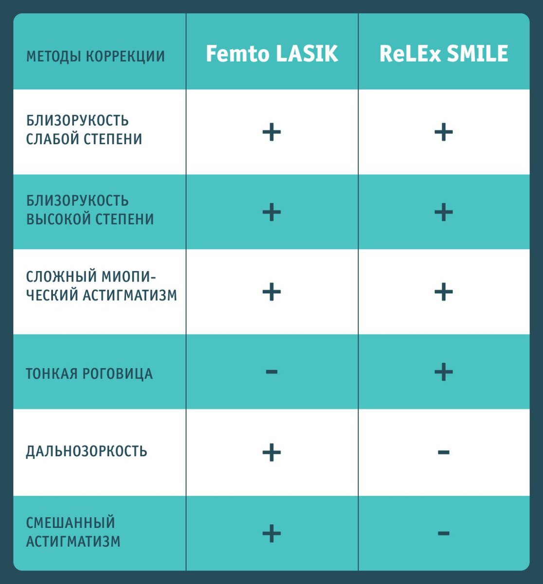 Показания для LASIK и Smile