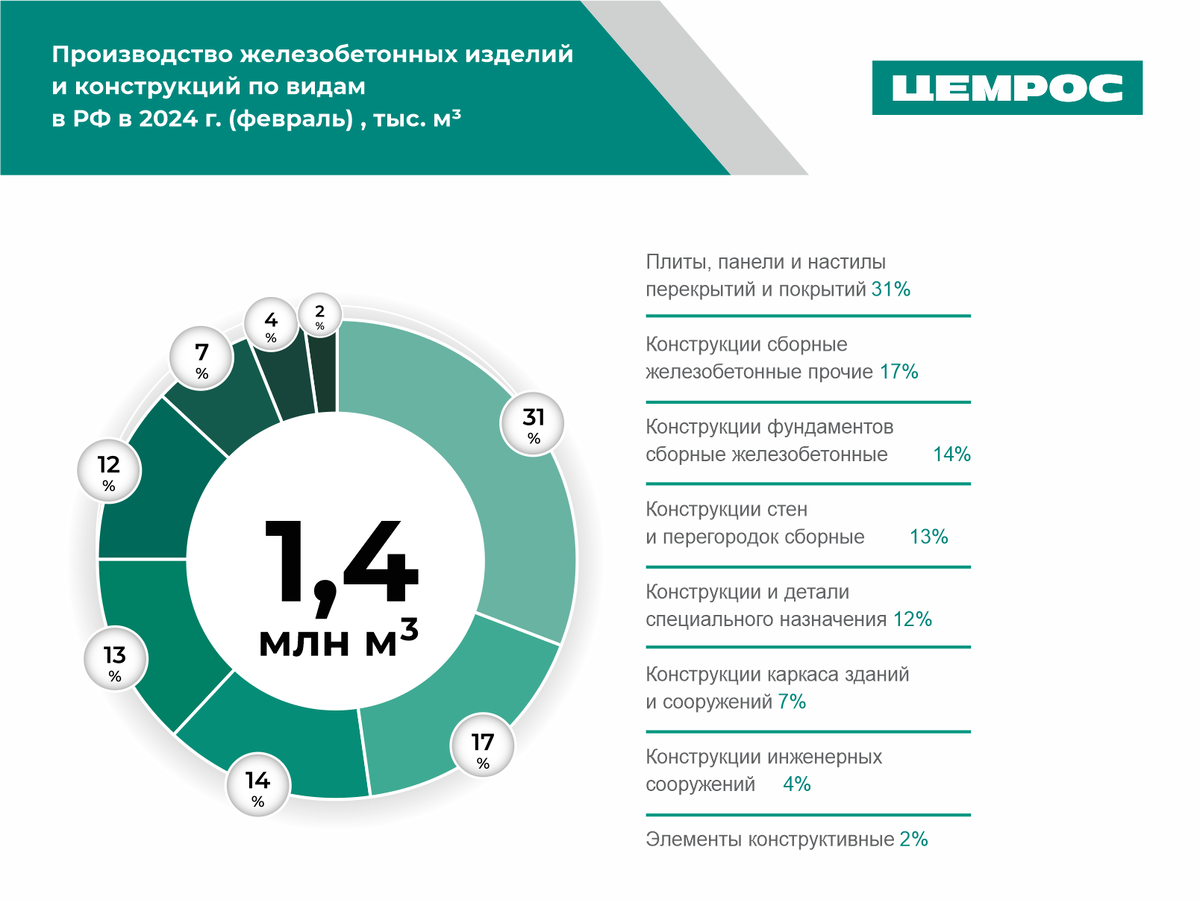 Аналитика от ЦЕМРОСа. Состояние строительной отрасли сегодня. | ЦЕМРОС |  Дзен