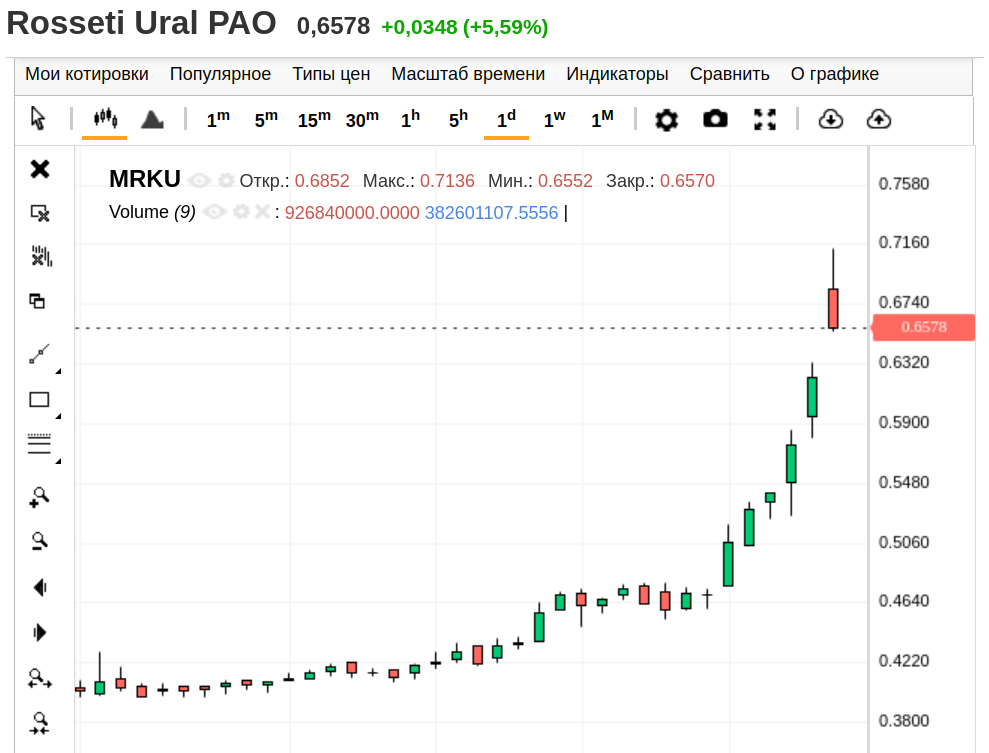 Россети Урал, дневной график.