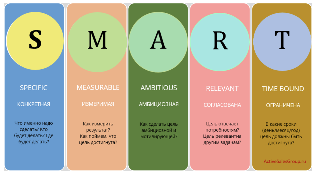 Что именно можно. Технология Smart постановка целей. Техника Smart для постановки цели расшифровка. Методология постановки целей Smart. Технология постановки задач Smart.