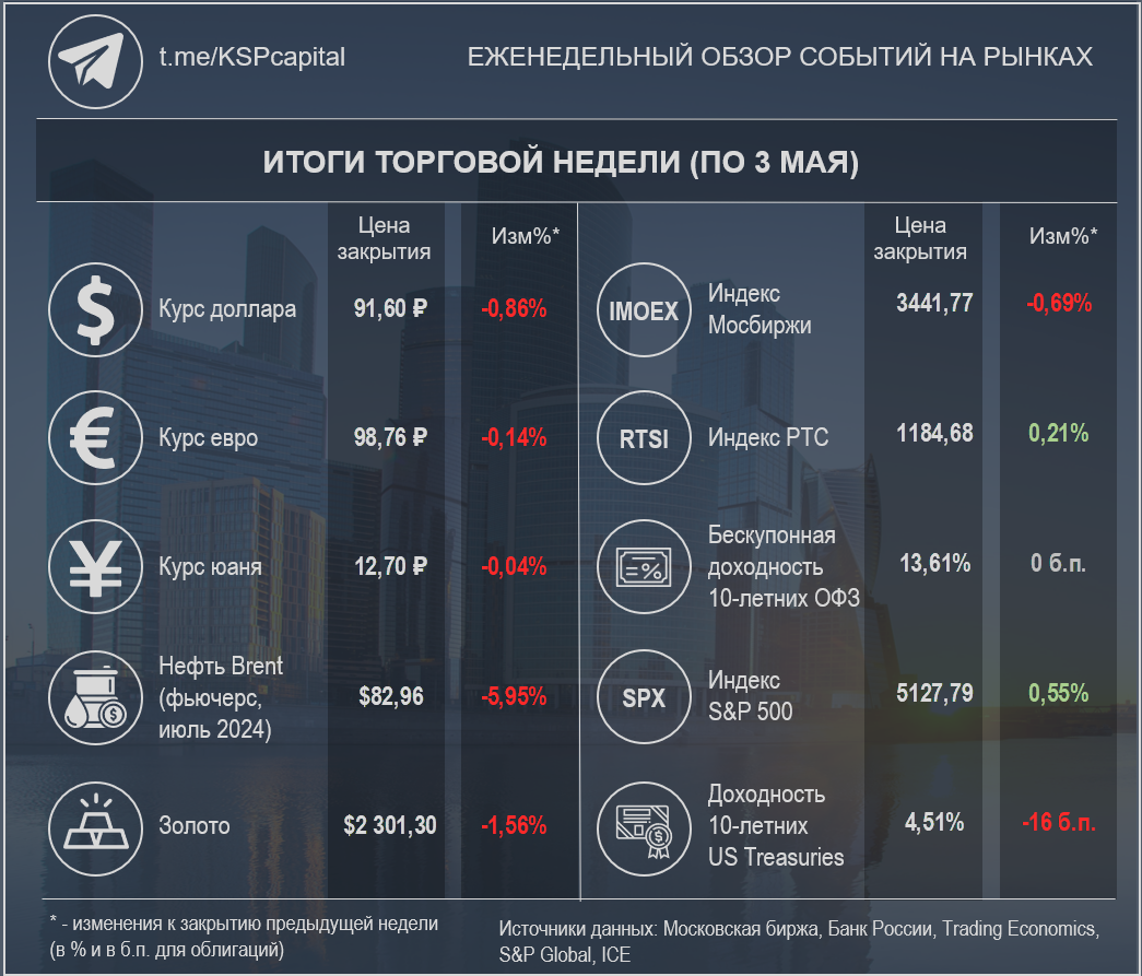 Недельные изменения по различным инструментам. Для расчёта изменений цен за неделю для инструментов, торгующихся на Мосбирже, использовались цены закрытия в субботу, 27 апреля. При создании изображения использовалась работа Ivan Kurmyshov / Shutterstock.