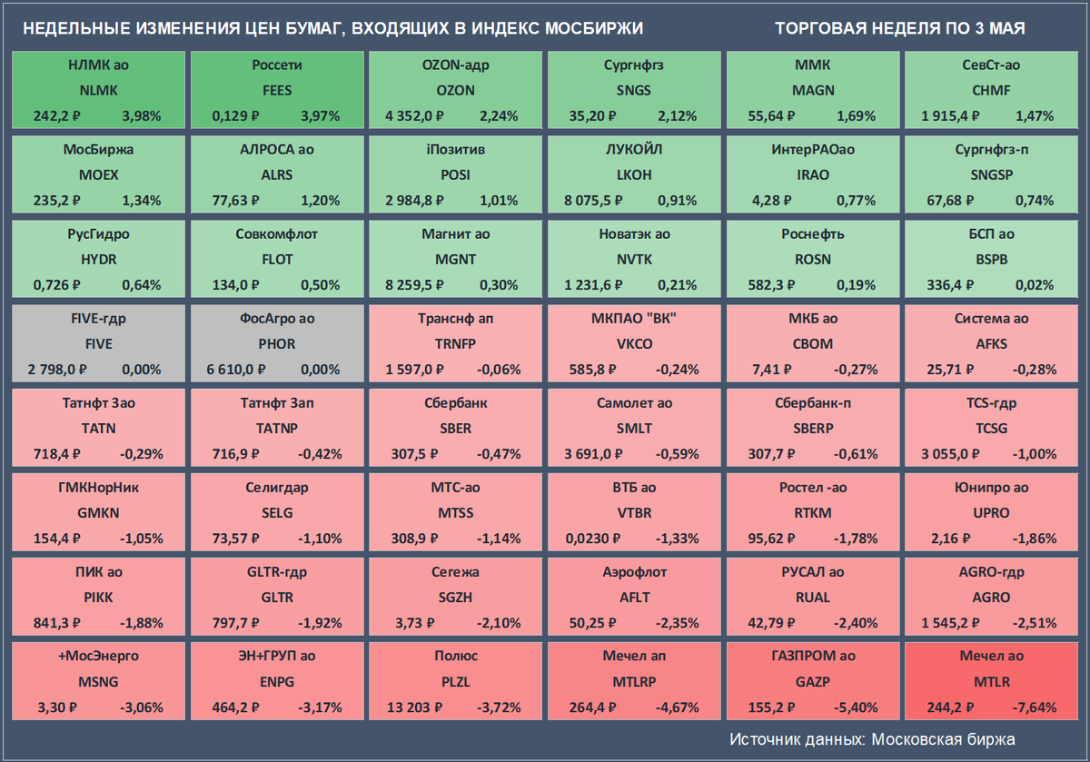 Недельные изменения цен бумаг, входящих в Индекс Мосбиржи. Для расчёта изменений цен за неделю использовались цены закрытия в субботу, 27 апреля. Цены закрытия бумаг и доходность за неделю приведены с учетом вечерней сессии. В связи с приостановкой торгов цена для расписок FIVE приведена на 3 апреля. Источник данных: Московская биржа