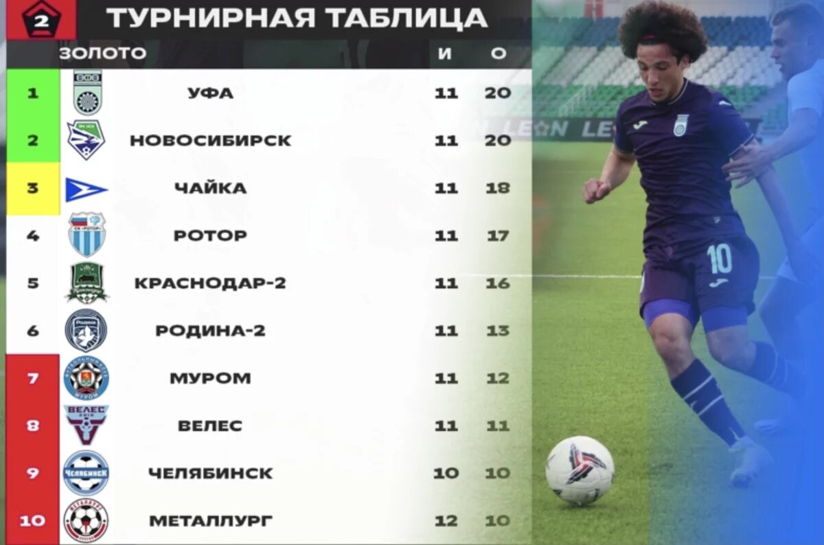    ФК «Уфа» вновь возглавил турнирную таблицу Второй лиги «А»