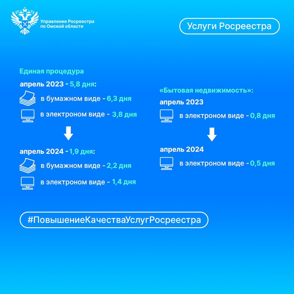 Сроки регистрации недвижимости по единой процедуре в омском Росреестре за  год сократились более чем в 3 раза | Росреестр Омской области | Дзен