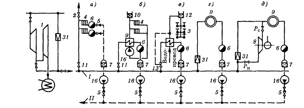 Схемы присоединений: а - О(3); б - O(H); в - Г(АВ); г - технологических аппаратов;   д -  технологических аппаратов с местной термокомпрессией; 1 -  паропровод; 11 - конденсатопровод; 
1 - паровая турбина; 2 - воздушный кран; 3 - водоразборный кран; 4 - нагревательный прибор; 
5 - обратный клапан; 6 - конденсатоотводчик; 7 - конденсатосборник; 8 - термокомпрессор; 
9 - технологический аппарат; 10 - расширительный сосуд; 11 - регулирующий клапан; 12 - аккумулятор горячей воды; 13 - регулятор температуры воды; 16 - насос; 31 - редукционно-охладительная установка
