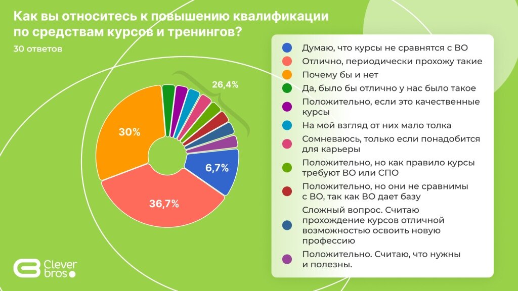 Результат опроса в ГК Clever bros.