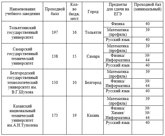 Составлено по материалам сайтов университетов