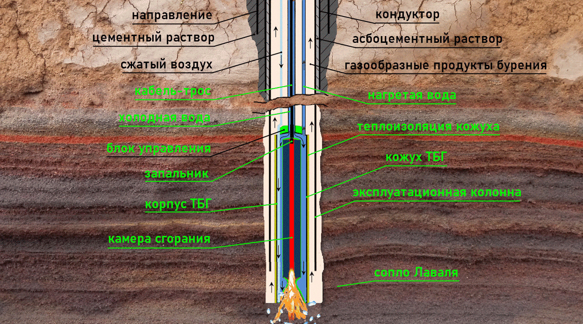 Принципиальная схема термического бурения вертикальной скважины твердотопливным буром Гашимова.