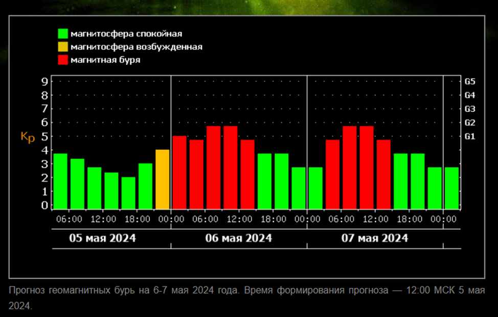 Календарь магнитных бурь на октябрь 2024 года Мощная магнитная буря обрушилась на Землю на 30 часов Фактор News Дзен