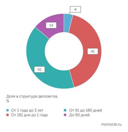    Банк России: Россияне явно предпочитают короткие депозиты