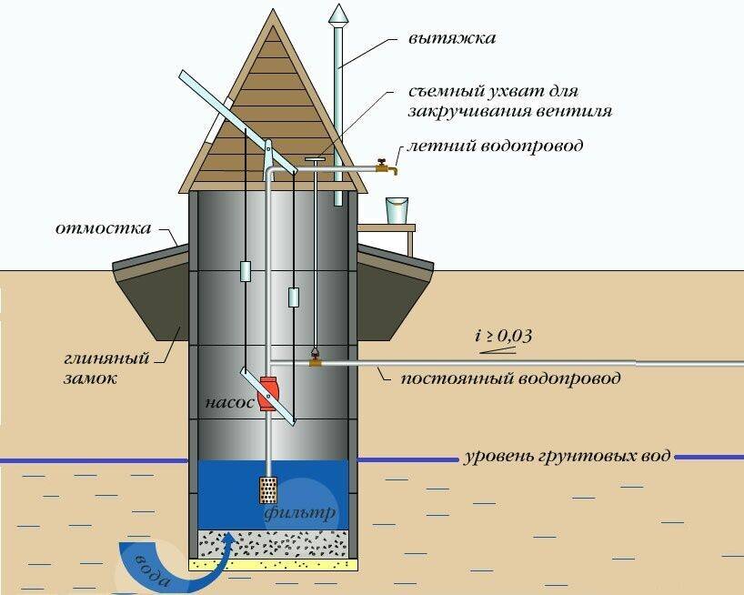 Колодец водоснабжения