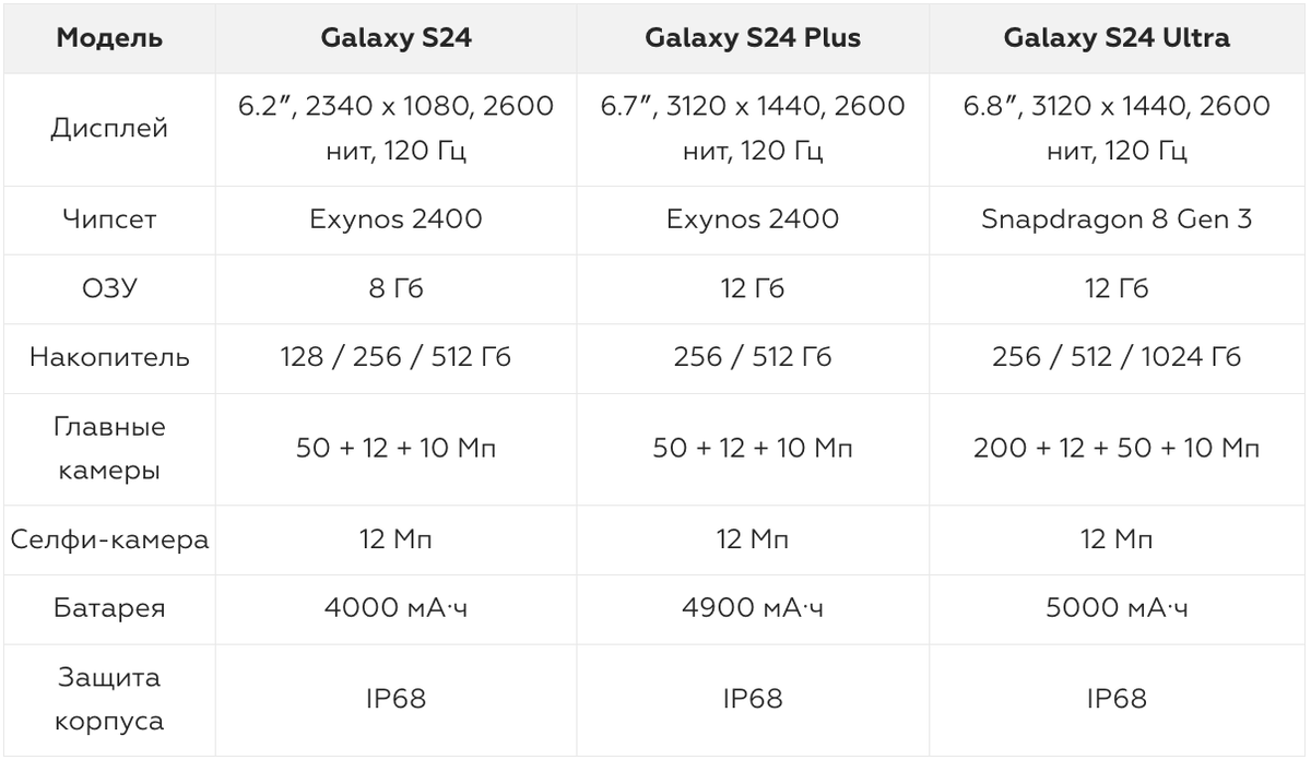 Обзор смартфонов Samsung: лучшие модели 2024 года | Фотосклад.Эксперт | Дзен