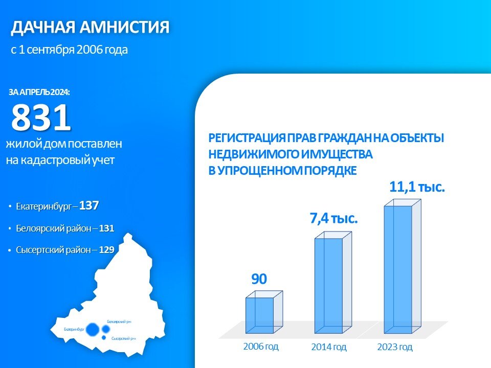 В Свердловской области, в апреле на кадастровый учет поставлен 831 жилой дом, из них половина расположены в сельских населенных пунктах, треть - на садовых участках.