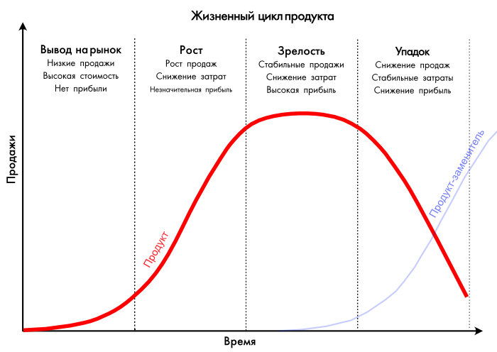 Жизненный цикл продукта проекта