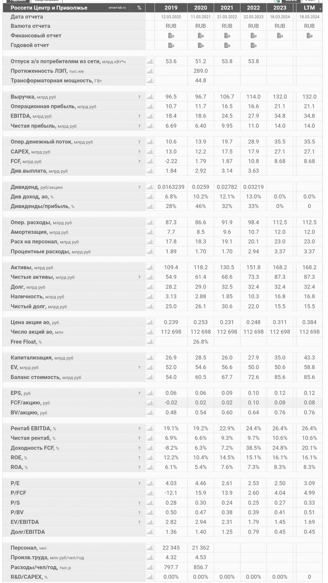 Отчет Россети Цент и Приволжье с 2019 по 2023 год с сайта смарт-лаб. ру