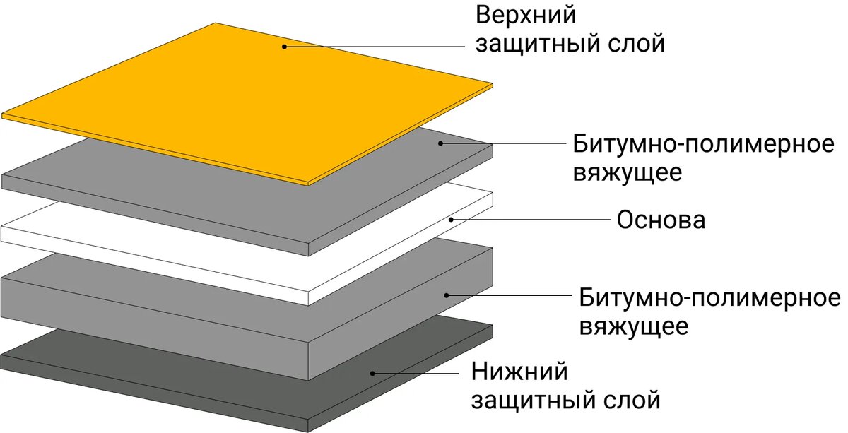 Утепление эксплуатируемой кровли