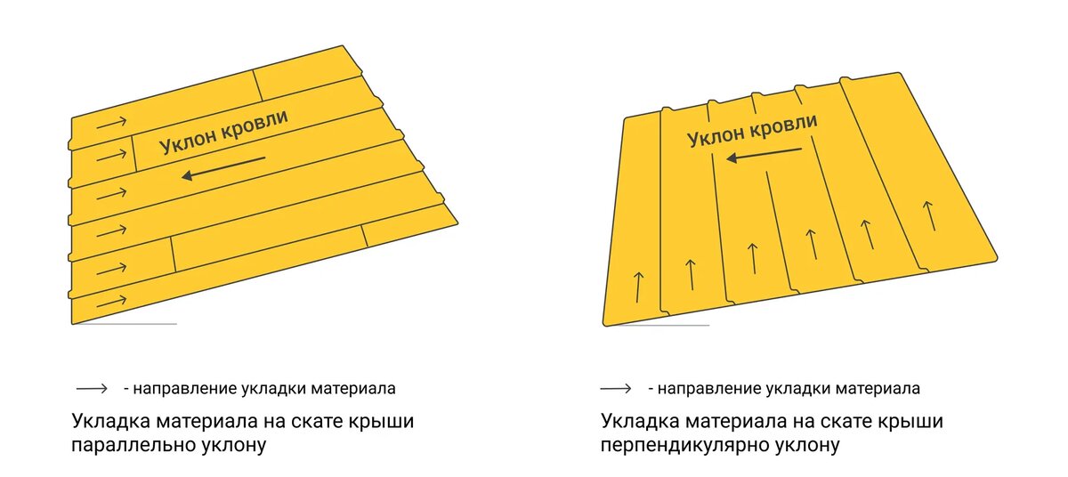 Технология укладки наплавляемой кровли