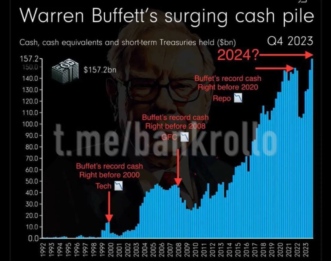 График, когда Уоррен Баффет выходил в кэш. Взято из https://t.me/bankrollo