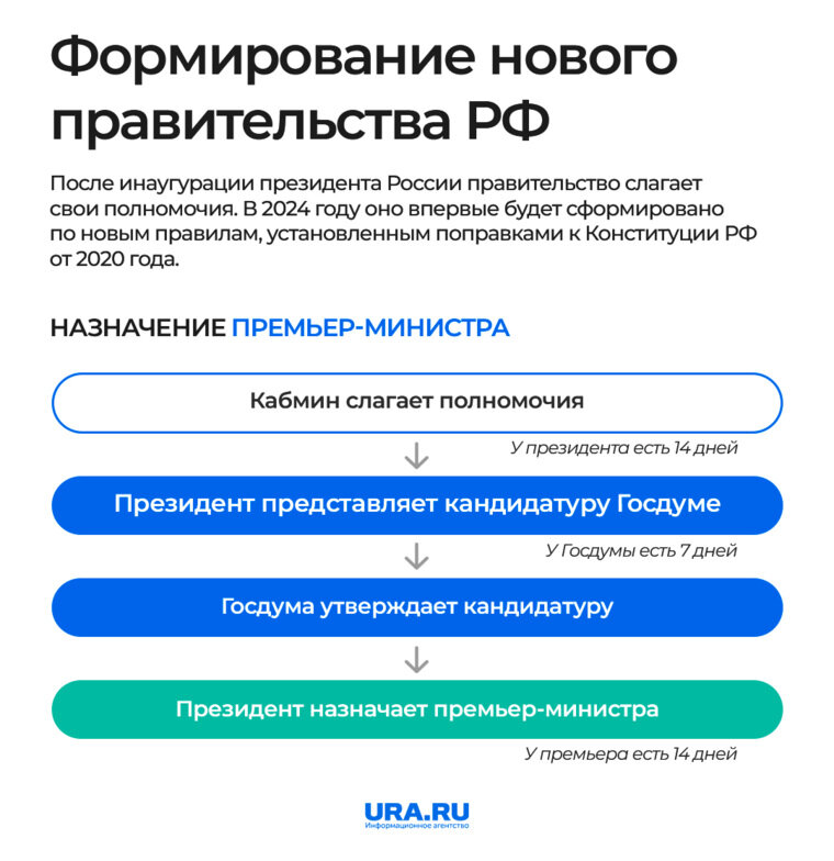 Утверждает кандидатуру председателя правительства. Назначает с согласия государственной думы___________. Список губернаторов забайкальского края. Назначение председателя правительства. Утверждает кандидатуру председателя правительства.