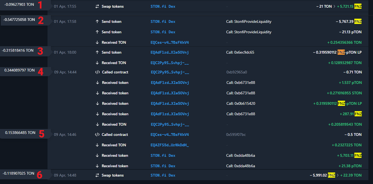 1. Покупка FNZ токенов. 2. Поставка ликвидности в пул FNZ-TON. 3. Стейкинг LP-токенов в ферме. 4. Вывод LP-токенов из фермы. 5. Вывод ликвидности из пула FNZ-TON. 6. Продажа FNZ.