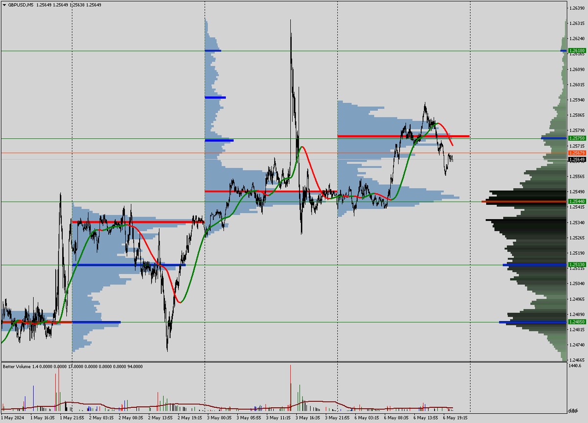 Прибыльная покупка GBPUSD 06 05 2024 по профилю рынка. | Darkgarage | Дзен