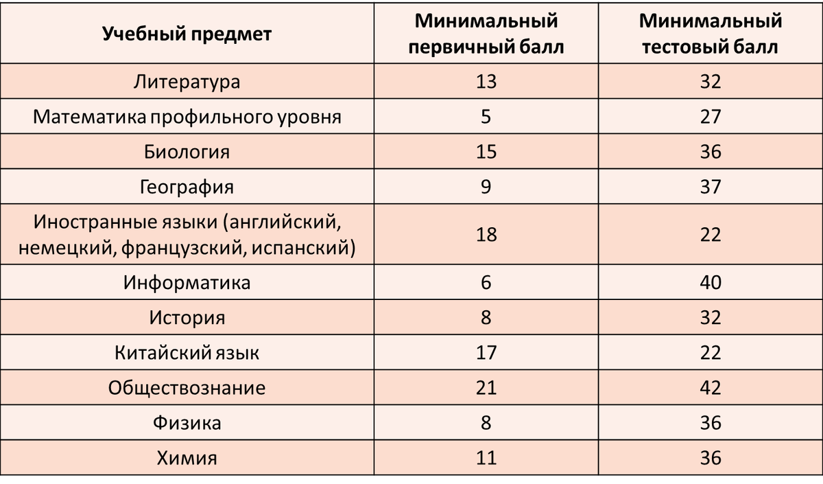 Перевод первичных баллов в тестовые биология