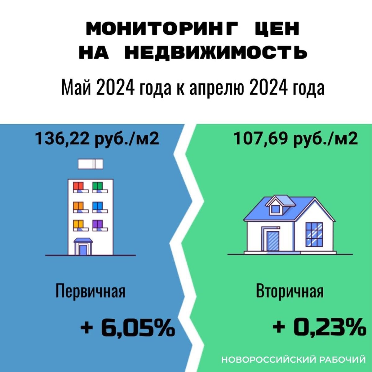 На 6 процентов за 1 месяц подорожали квартиры в новостройках Новороссийске  | Новороссийский Рабочий | Дзен