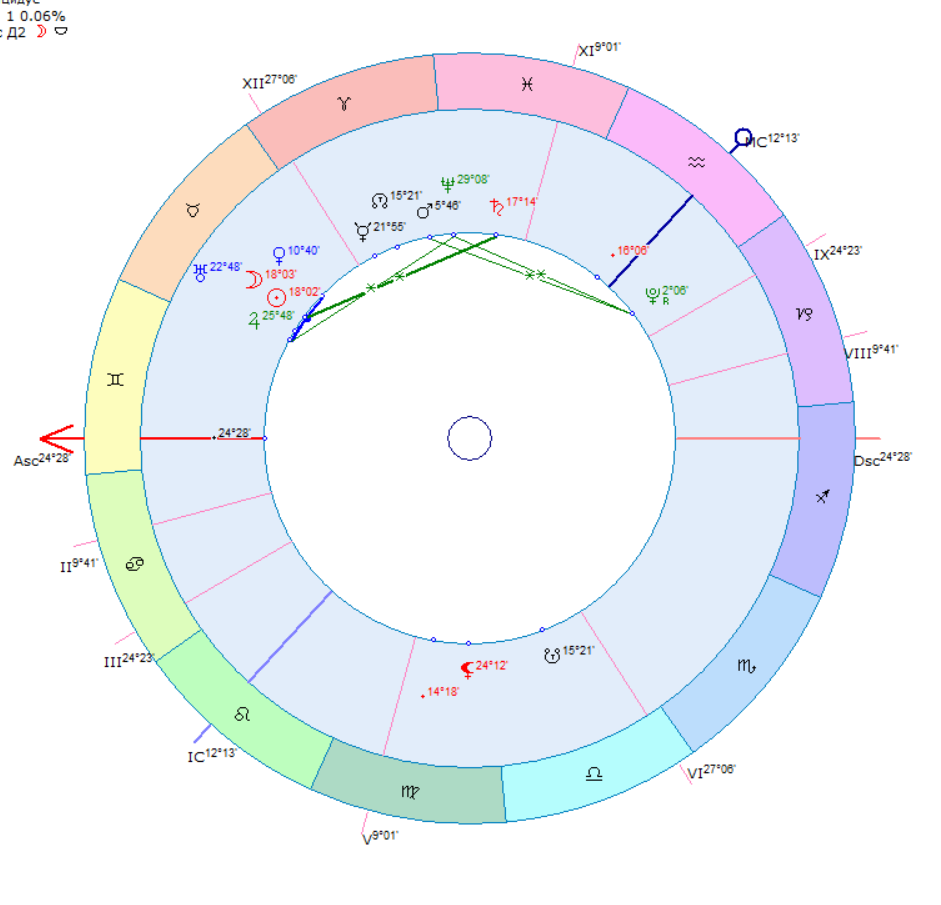Карта  на момент  новолуния.  Зелёные  полосы - гармоничные аспекты.  Напряженных, красных  нет. 