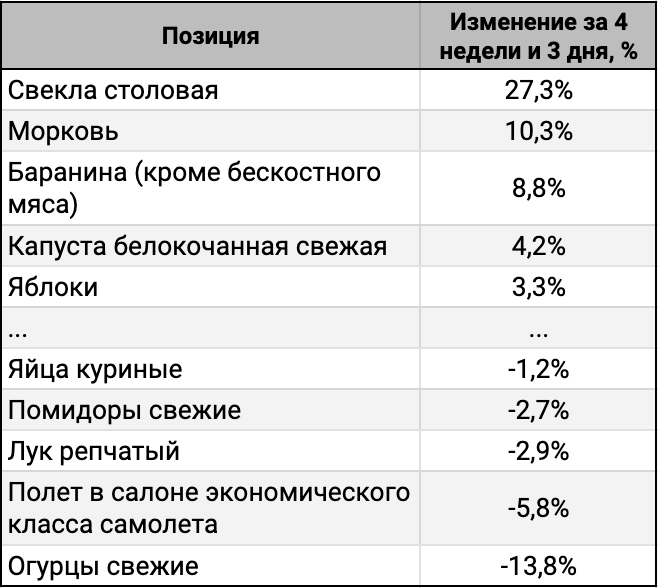 ТОП-5 лидеров и аутсайдеров за 4 недели и 3 дня.