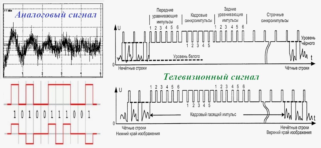 Формы различных сигналов.