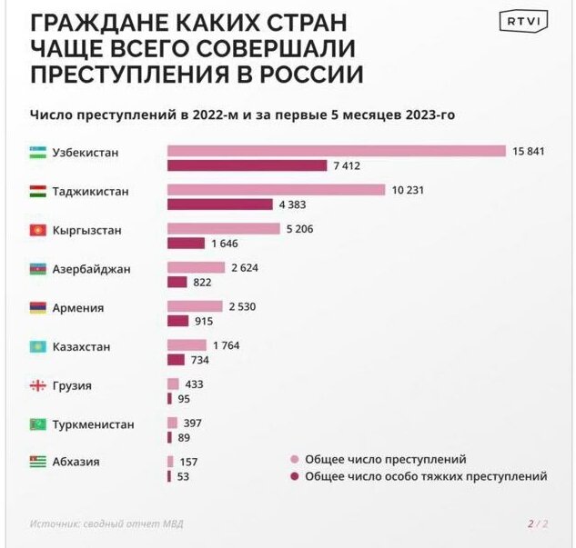 Источник: Сводный отчёт МВД