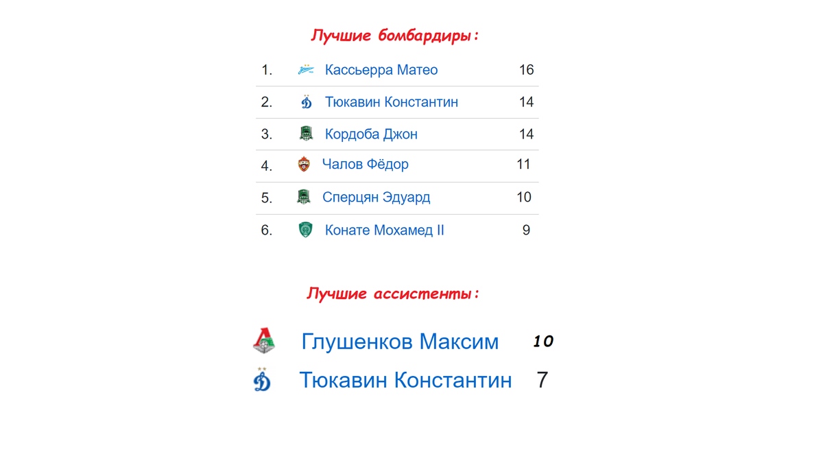 Результаты чемпионата россии по футболу рпл