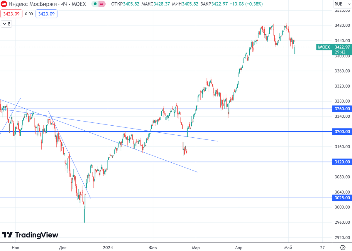 График (H4) индекса ММВБ  