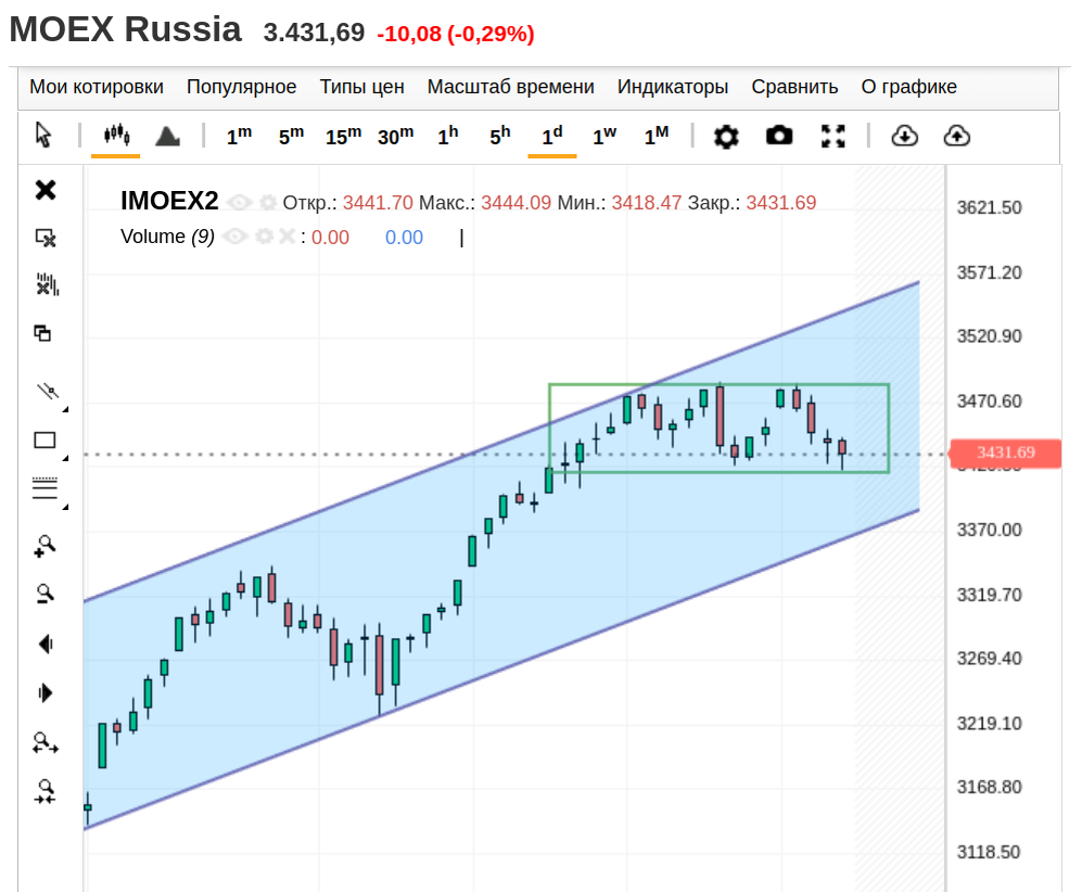 IMOEX2, дневной график