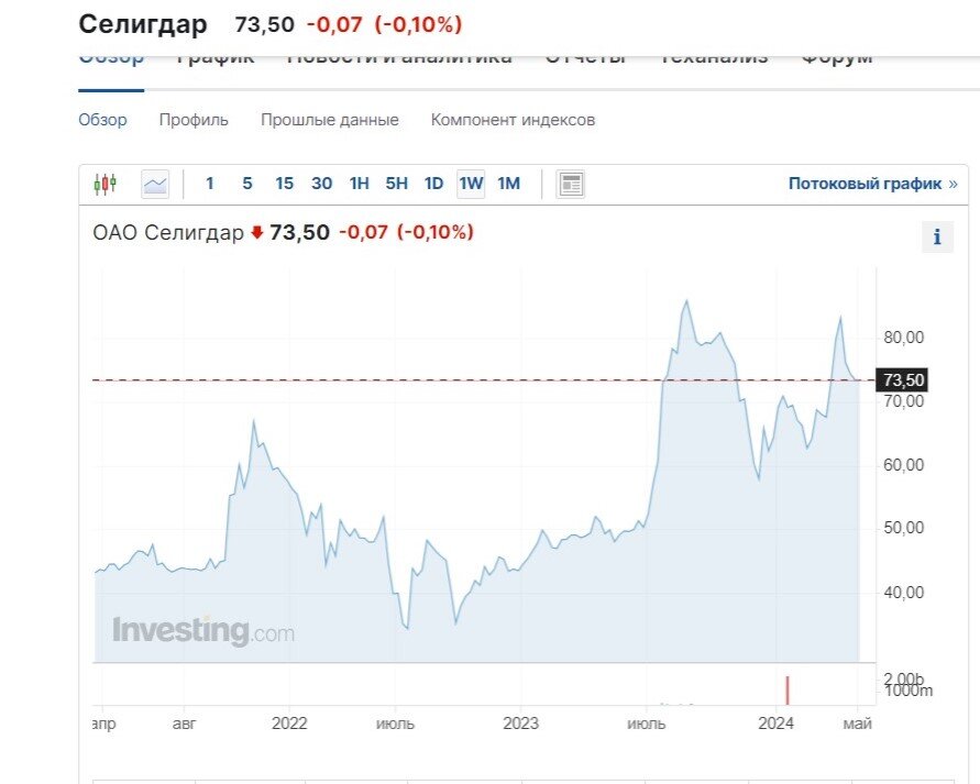 
Динамика торгов акциями ПАО "Селигдар" (график с сайта ru.investing.com)