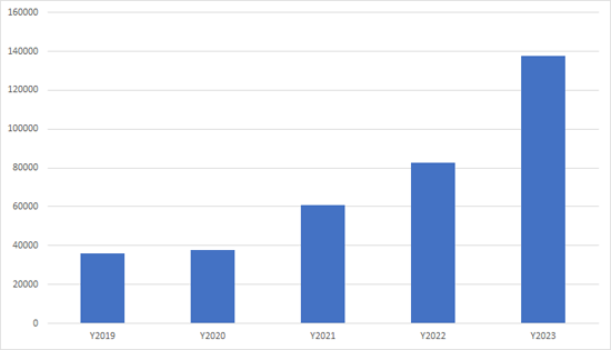 Данные ITResearch