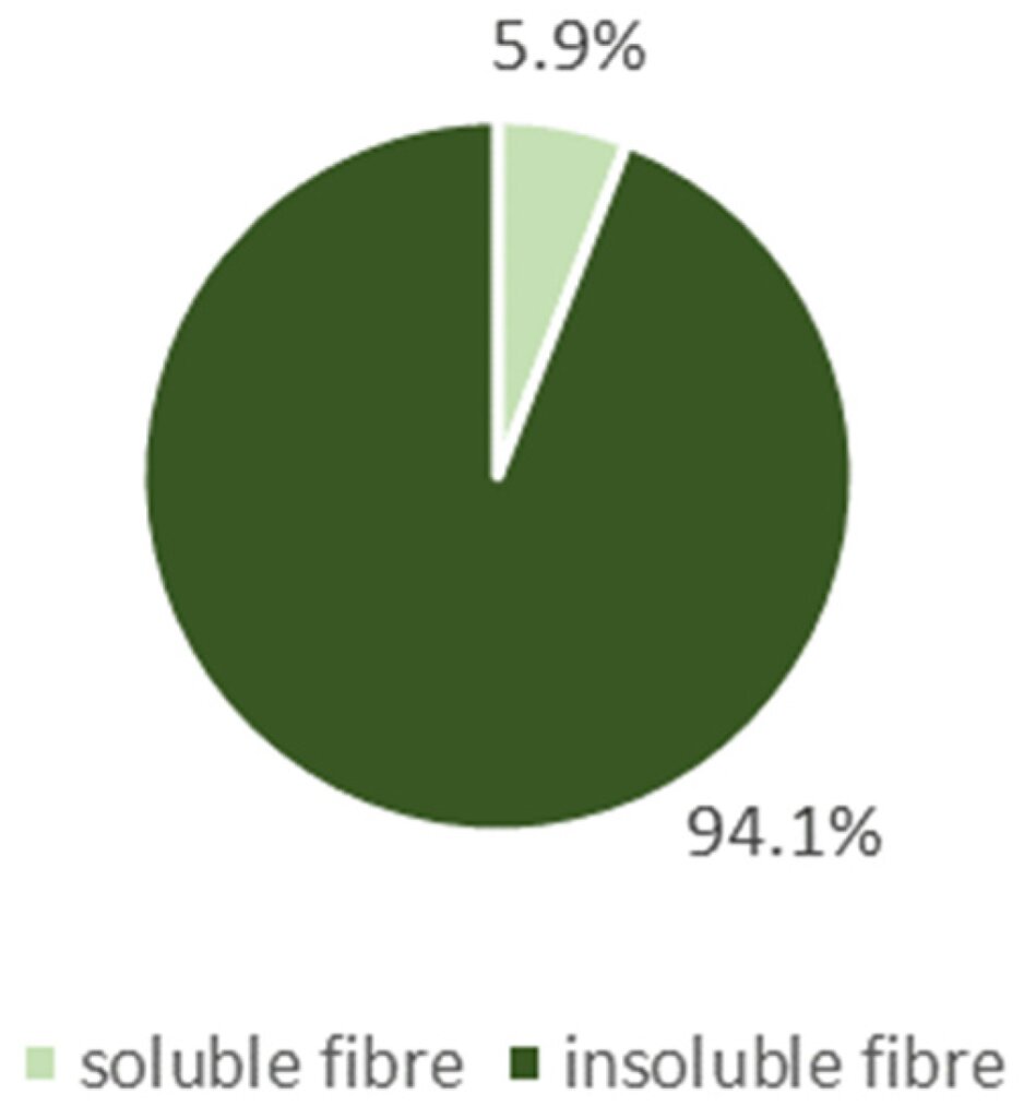 Растворимая и нерастворимая клетчатка в матче. www.mdpi.com