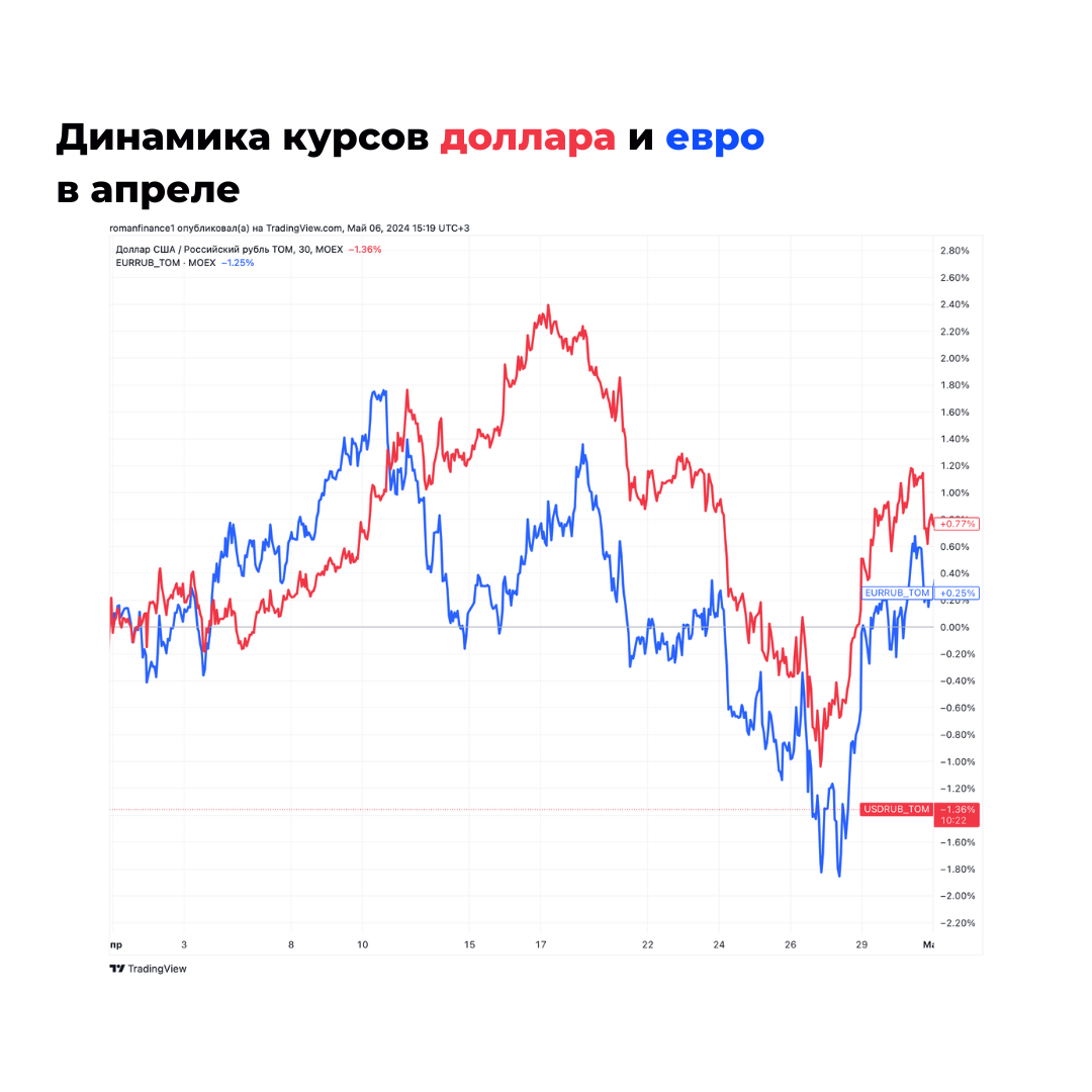 Реальный курс рубля к доллару с начала 2018 года по ноябрь упал на 10.9%