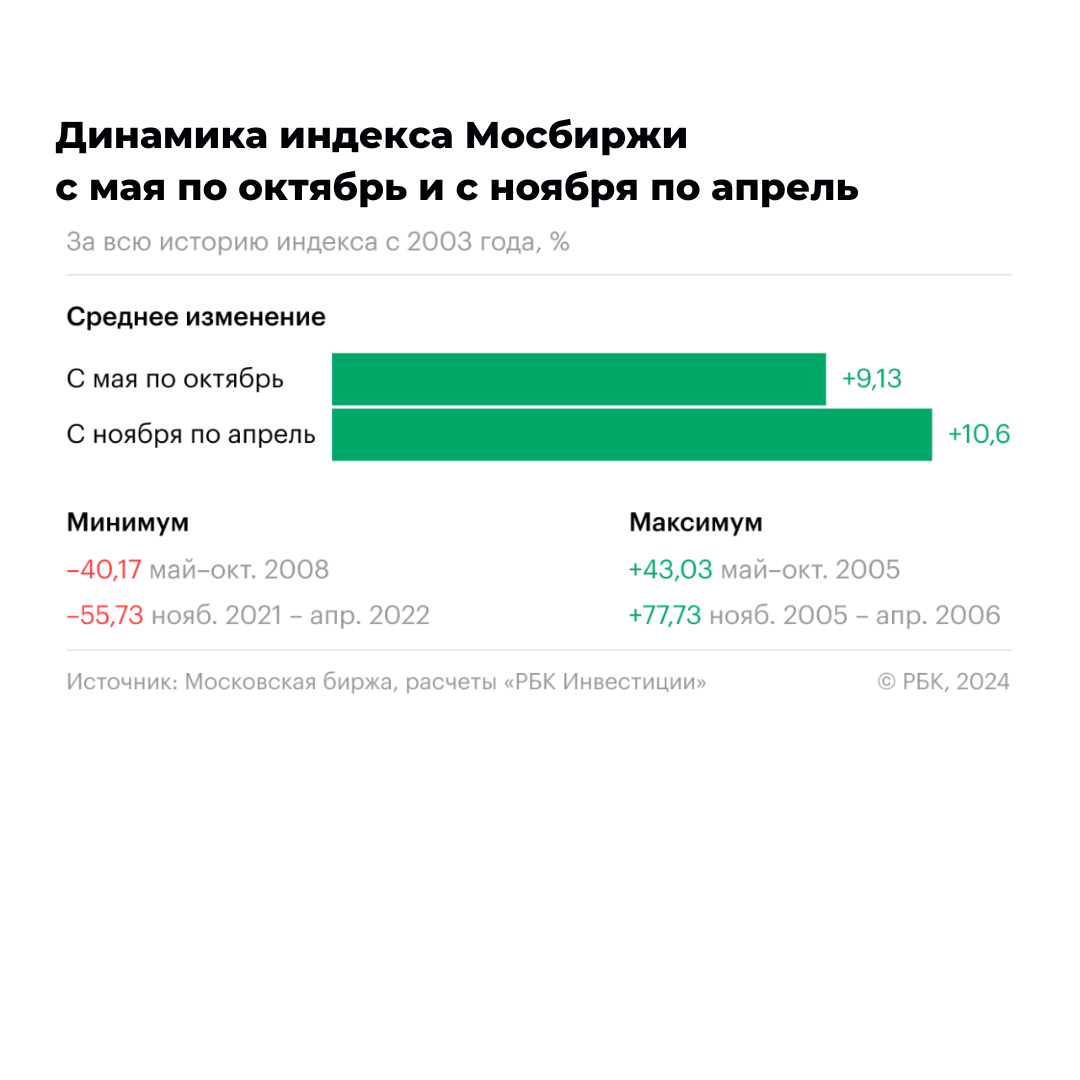 Курс рубля и лучшие акции: прогнозы на май 2024 | Romanfinance | Роман  Романович | Дзен