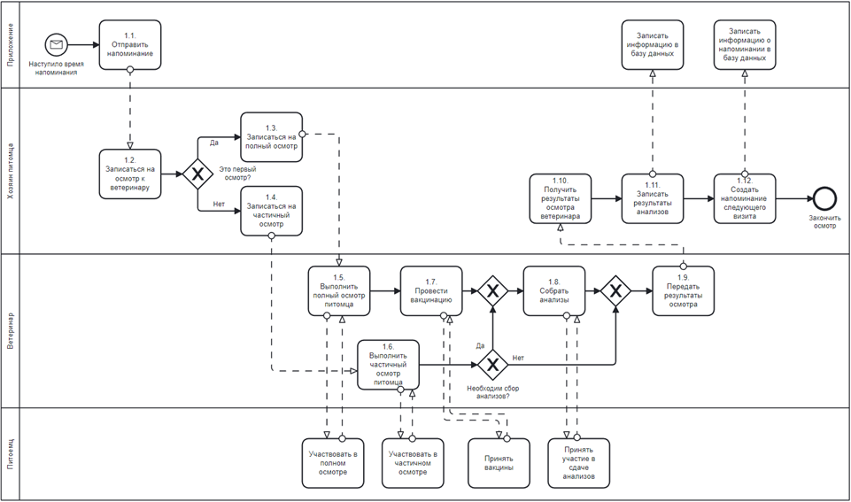 Нотации bpmn uml idef. Нотации bpmn uml idef