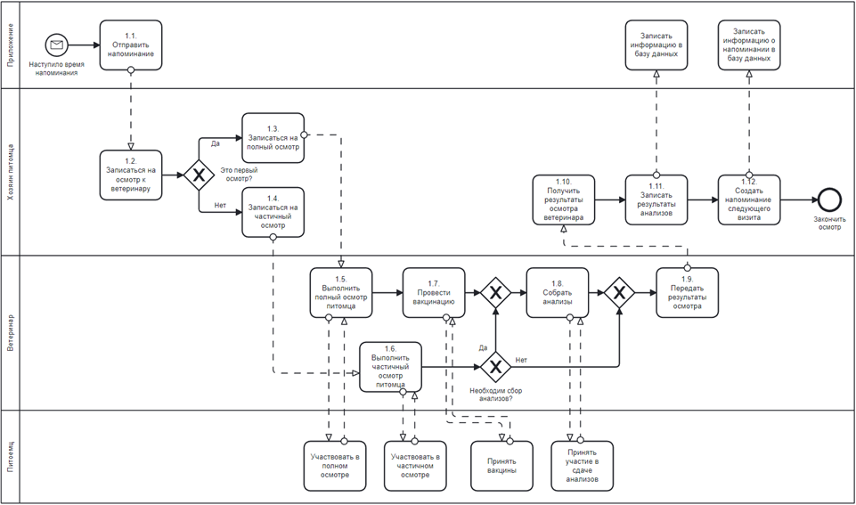 Рис. 3.1.2. Процесс «Медицинское обследование» 2-го уровня в нотации BPMN SLD и модели TO-BE