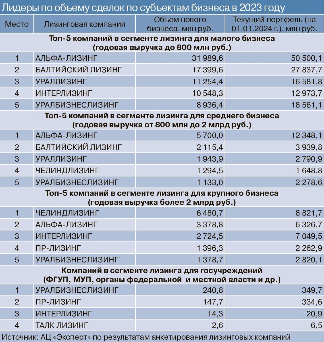 Крупнейшие лизинговые компании 2023 года | ЭКСПЕРТ-УРАЛ | Дзен