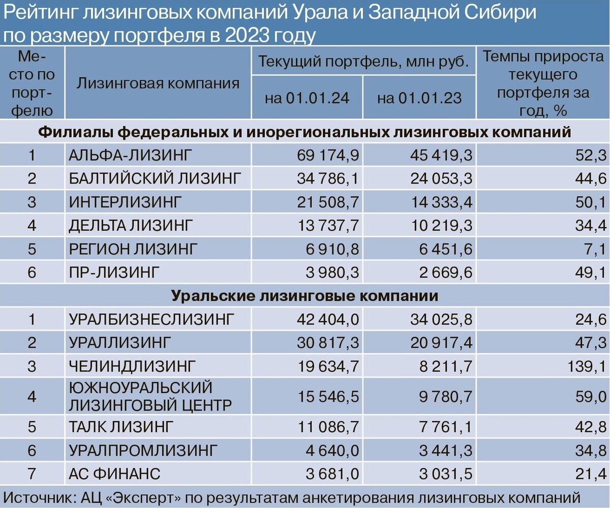 Крупнейшие лизинговые компании 2023 года | ЭКСПЕРТ-УРАЛ | Дзен