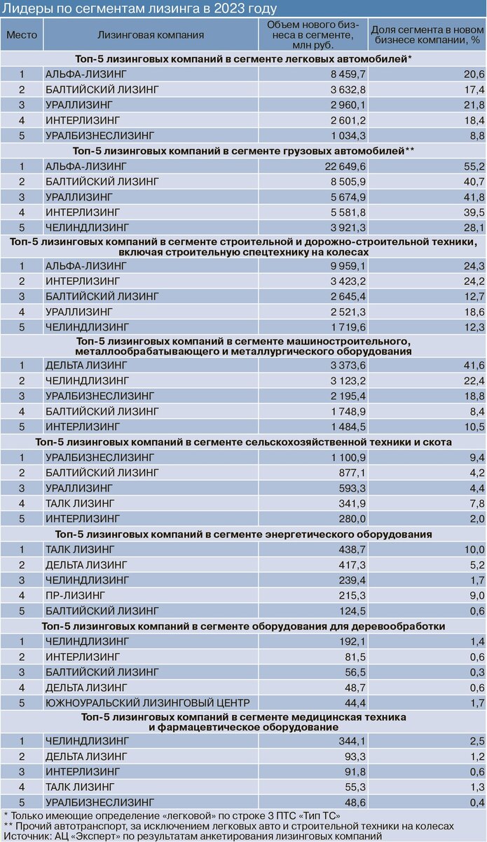 Крупнейшие лизинговые компании 2023 года | ЭКСПЕРТ-УРАЛ | Дзен