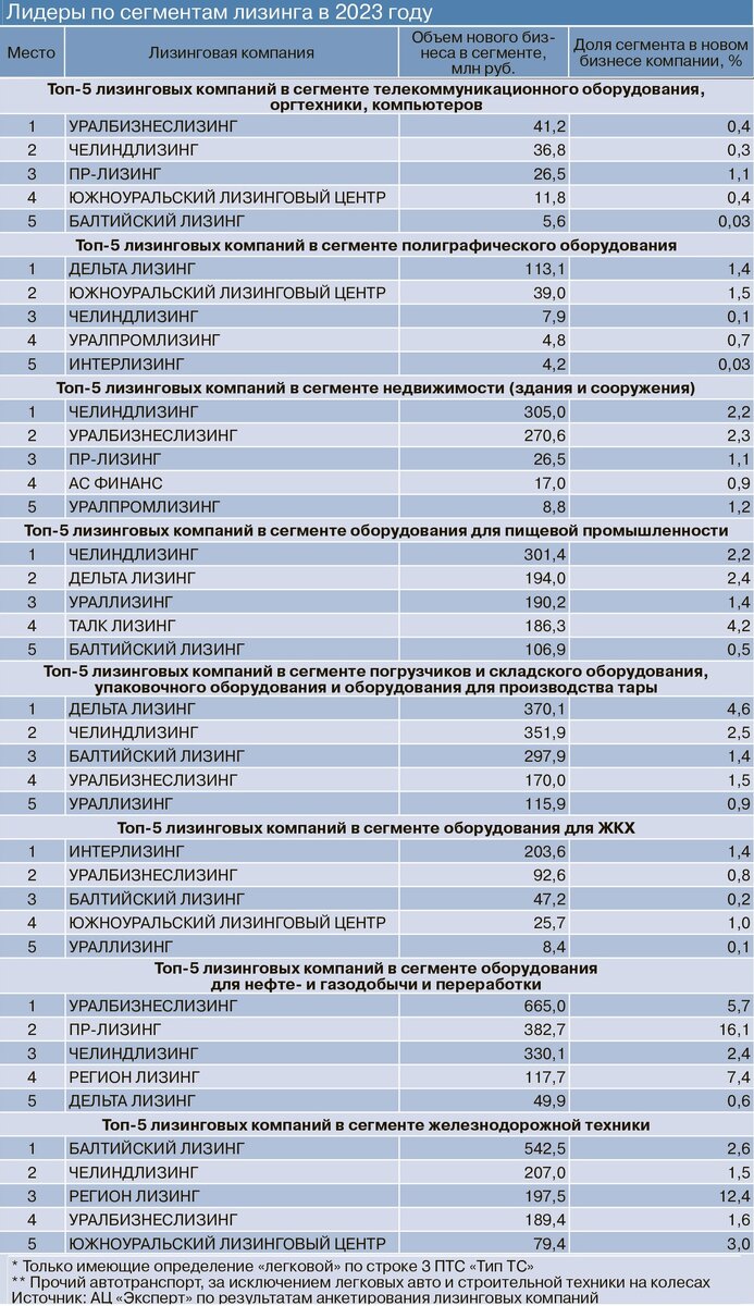 Крупнейшие лизинговые компании 2023 года | ЭКСПЕРТ-УРАЛ | Дзен