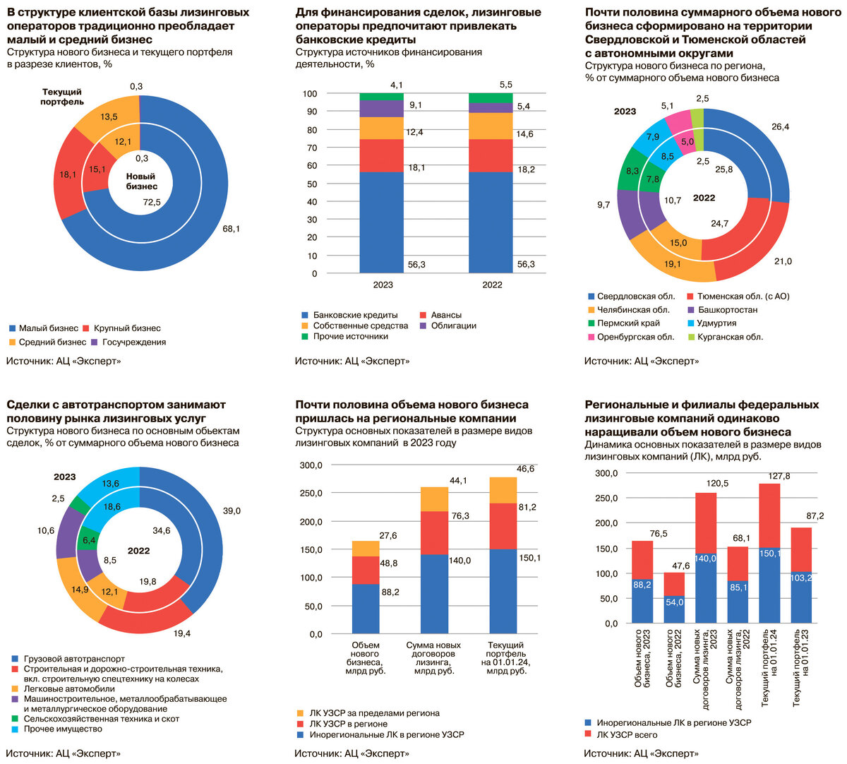 Крупнейшие лизинговые компании 2023 года | ЭКСПЕРТ-УРАЛ | Дзен